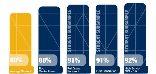 Vertical bar graph with five bars depicting predicted retention rate on the vertical axis in five bars and left to right, (1) average student (80%) relative to (2) recreation center users (88%) and subsamples of users, including: (3) Pell Grant Recipient (90%), (4) First Generation (91%), and (5) High School GPA less than 3.5 (92%). 